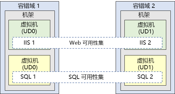 显示两个容错域的示意图，其中每个容错域都有两个虚拟机。每个容错域中的虚拟机都包含在不同的可用性集中。