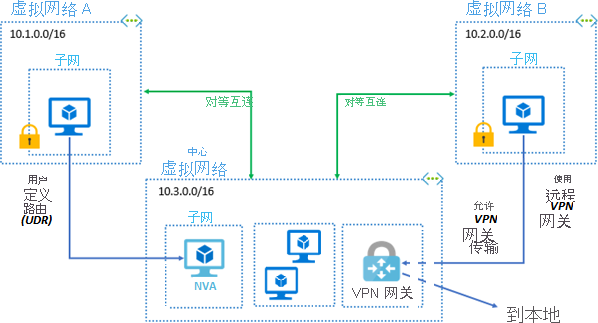 Diagram of a regional virtual network peering. One network allows VPN gateway transit and uses a remote VPN gateway to access resources in a hub virtual network.