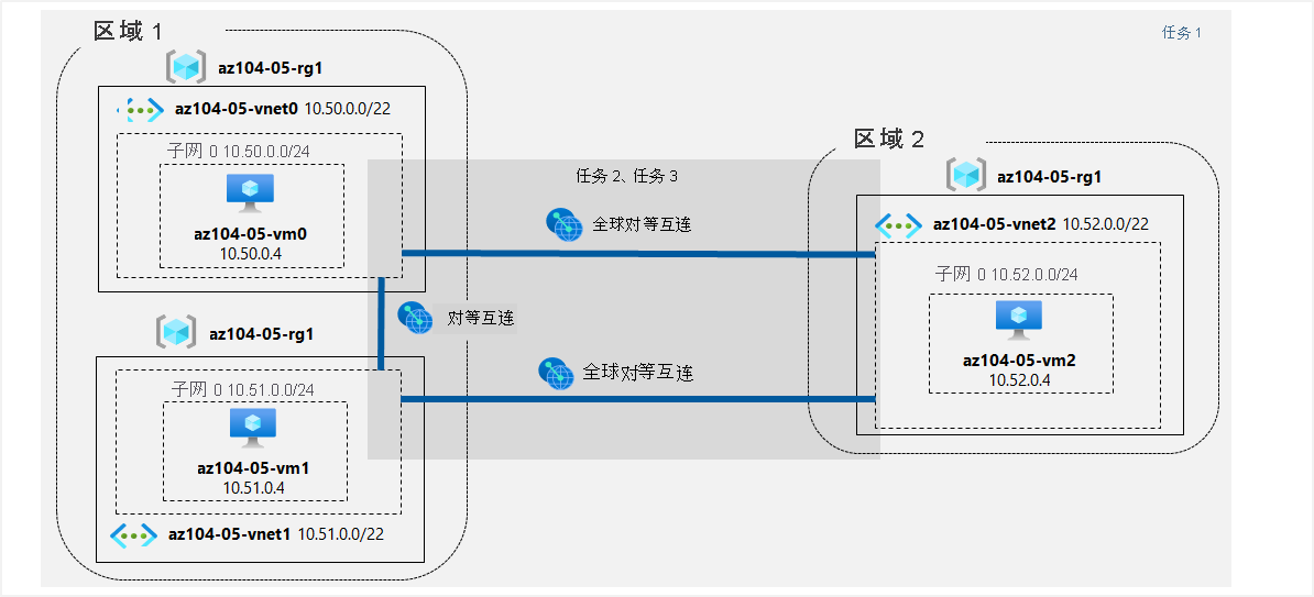 文本中所述的体系结构图。