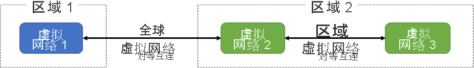 Diagram that demonstrates the two types of Azure Virtual Network peering: global and regional.