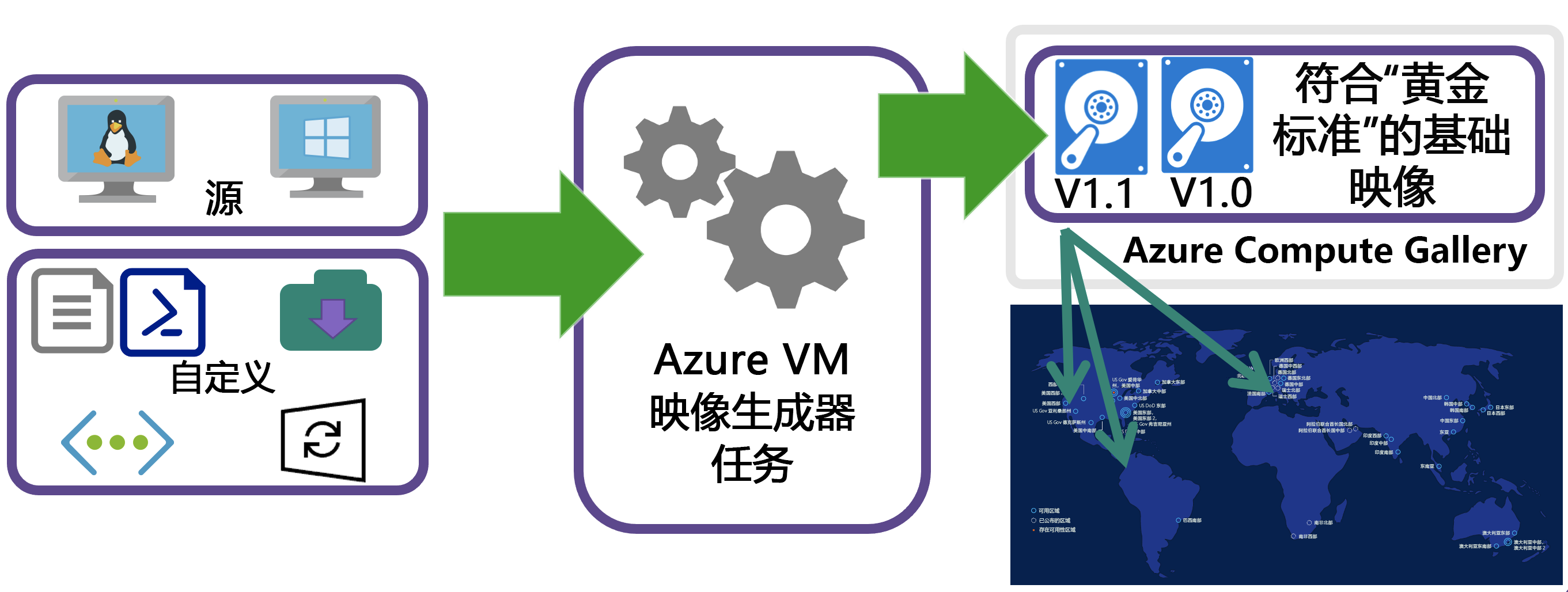 VM 映像生成器的概念黄金映像示意图。