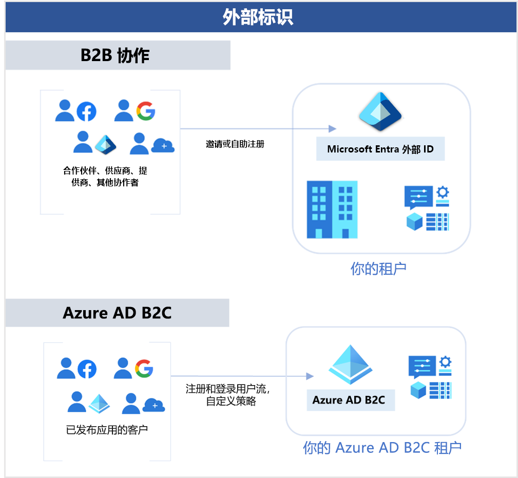 显示 B2B 协作者访问租户和 B2C 协作者访问 AD B2C 租户的关系图。