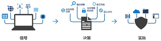 显示导致决策和强制执行的信号的条件访问流图。