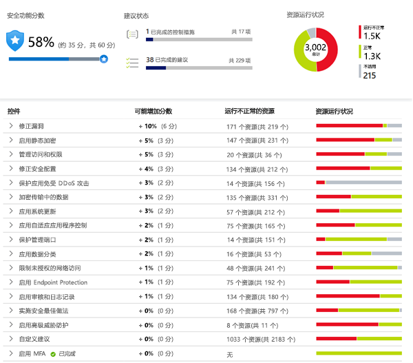 显示 Microsoft Defender for Cloud 安全功能分数的屏幕截图。