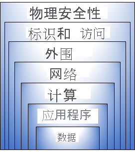 显示深层防御层的关系图。从内向外：数据、应用程序、计算、网络、外围、标识和访问，以及物理安全性。