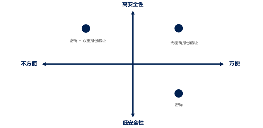 显示安全性与便利性的四象限图，密码 + 双因素身份验证安全性高但便利性低。