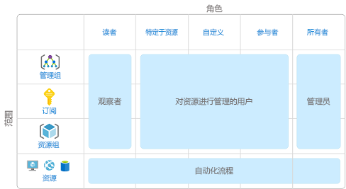 图示显示范围和角色。角色和范围组合对应特定类型的用户或帐户，如观察者或管理员。