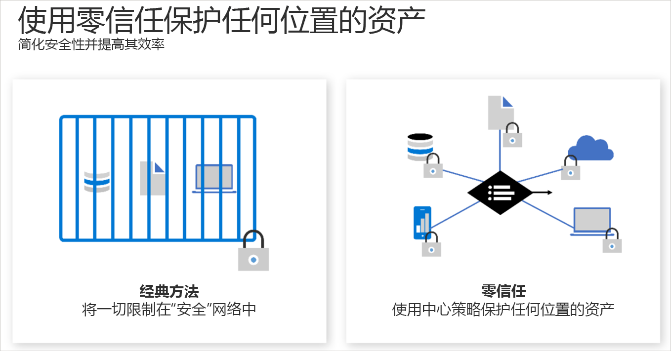 将对每个人进行身份验证的零信任模型与依赖于网络位置的经典模型进行比较的图。