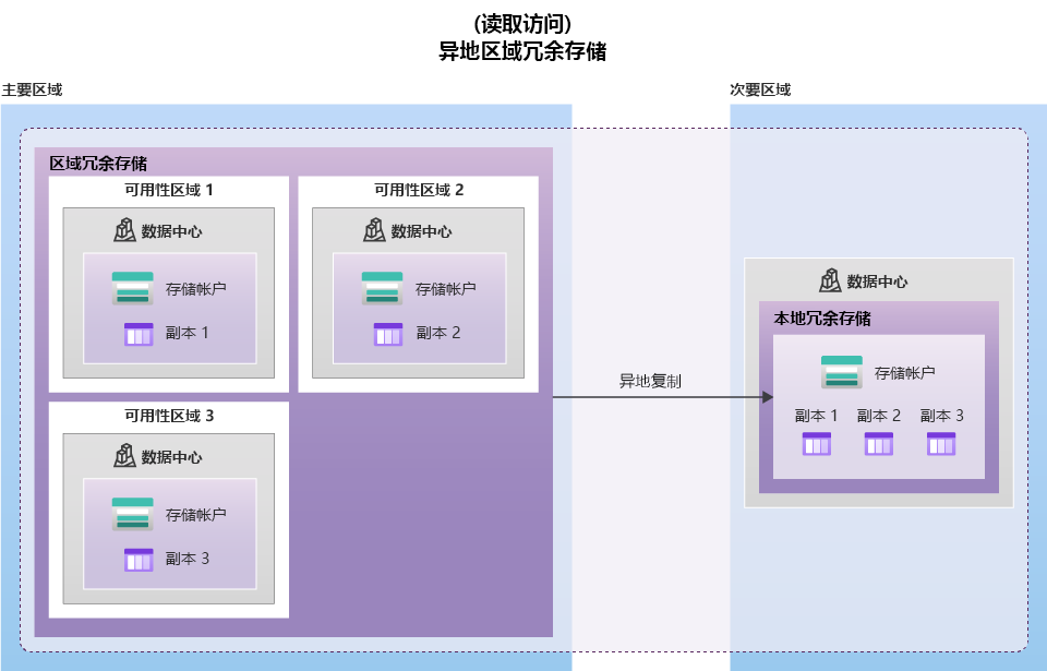 显示 GZRS 的图片，其中主要区域 ZRS 将数据复制到第二个区域中的 LRS。