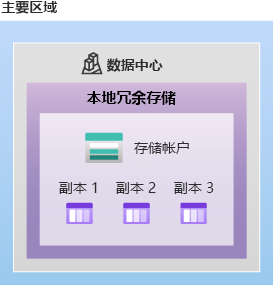 显示用于本地冗余存储的结构的图片。