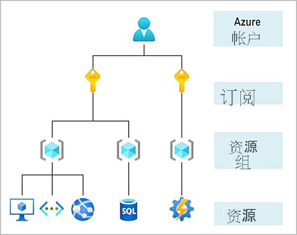 展示不同级别的帐户作用域的示意图。