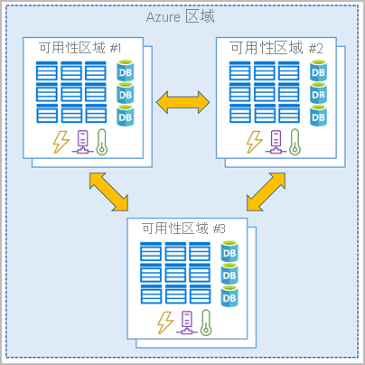 示意图显示了连接在一个 Azure 区域中的三个数据中心，代表一个可用性区域。