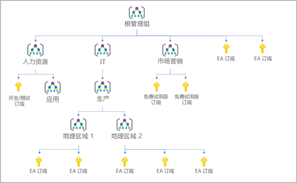 显示管理组层次结构树的示例的关系图。