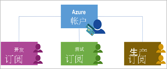 显示 Azure 订阅使用身份验证和授权来访问 Azure 帐户的关系图。