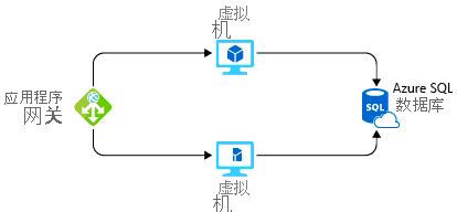 A diagram showing a potential Azure solution for hosting an application.