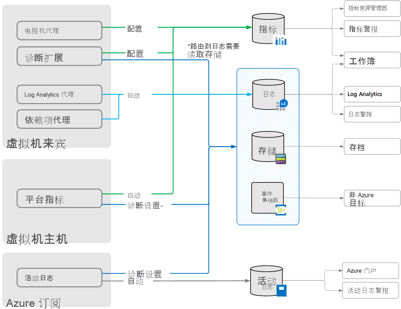 用于 Windows 虚拟机的 Azure Monitor 的概述。