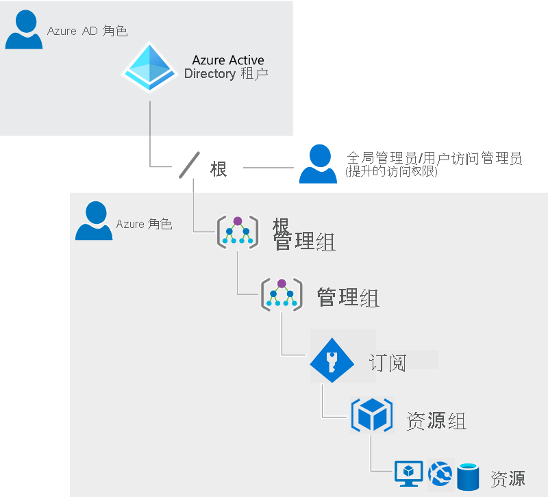 提升访问权限。