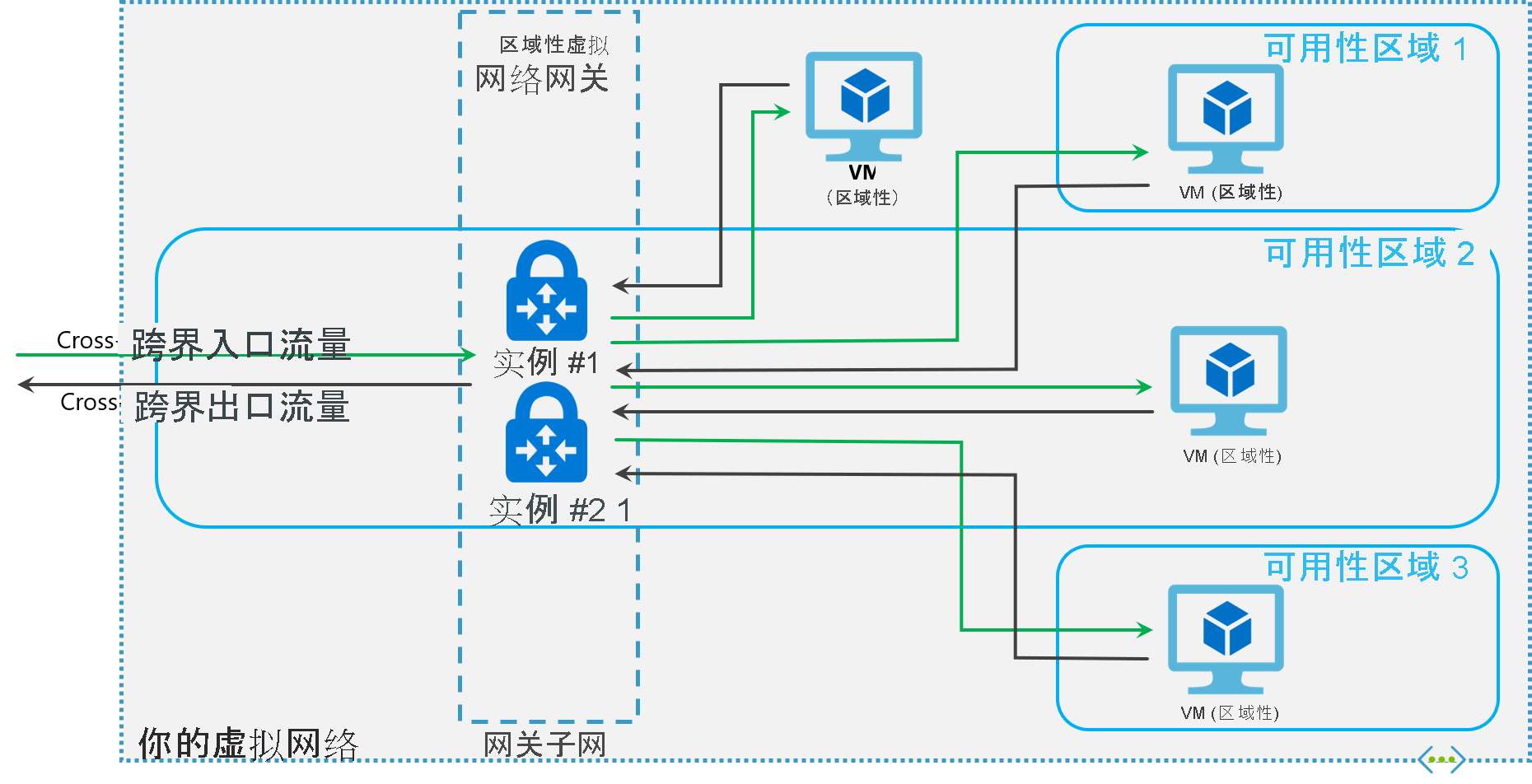 “仅限区域”网关布局的关系图。