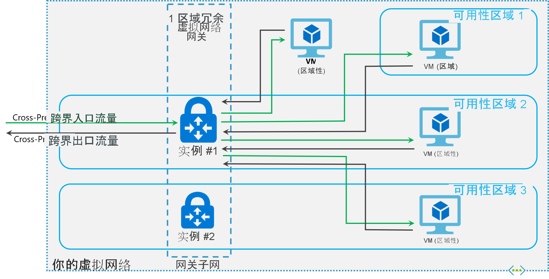 区域冗余网关布局示意图。