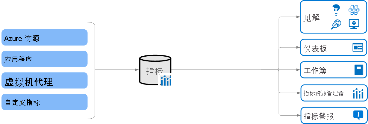 Azure Monitor 指标的概要示意图。