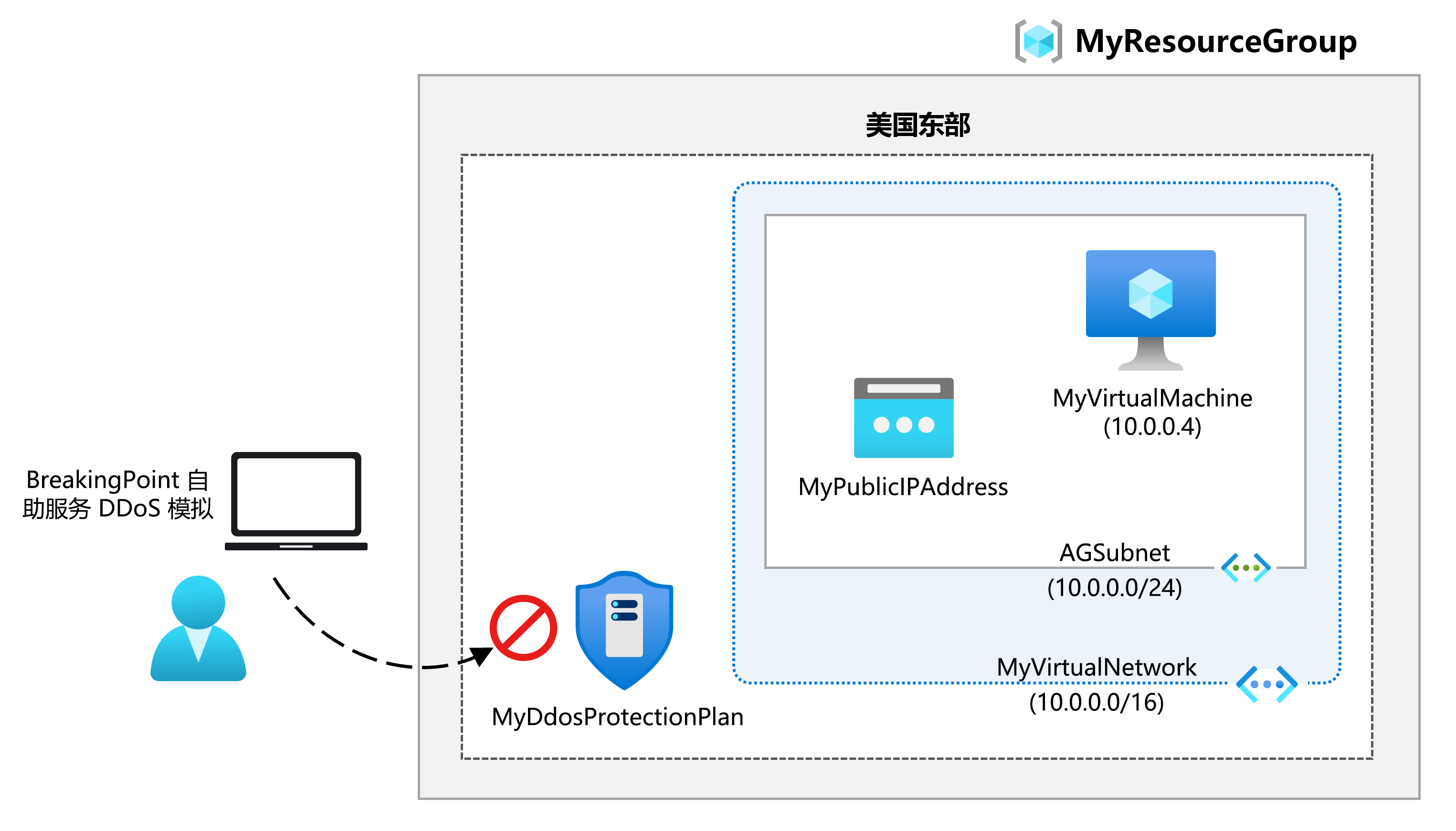 DDoS 实验室体系结构的示意图。