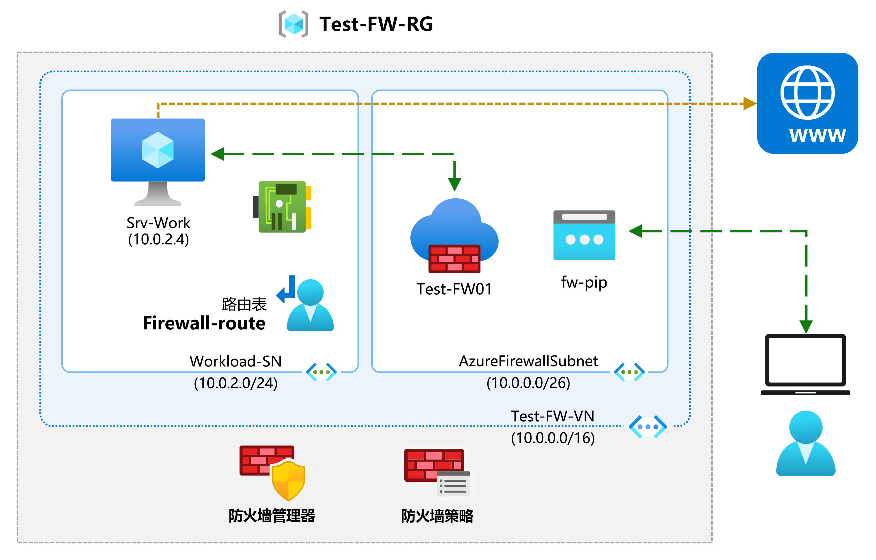 具有Azure 防火墙体系结构的网络示意图。