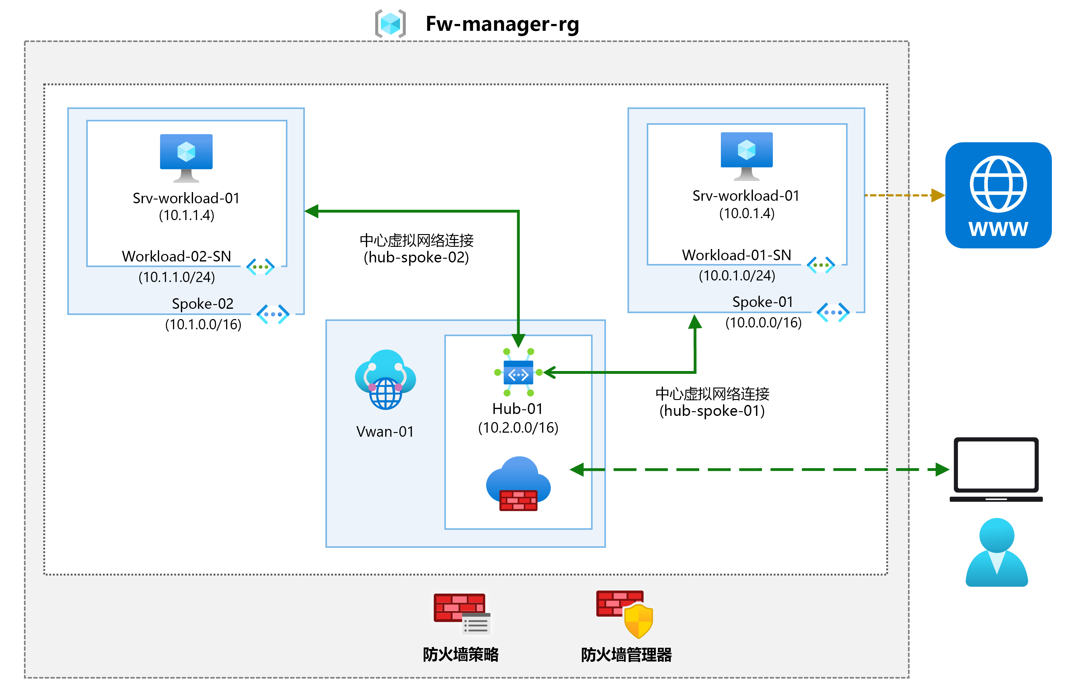 具有安全中心的虚拟网络体系结构示意图。