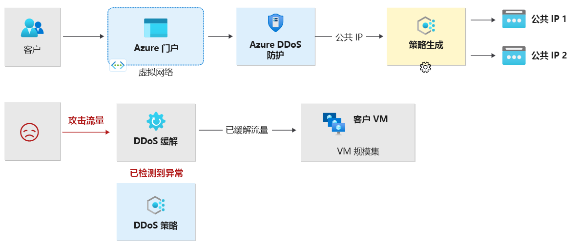 说明 DDoS 防护中的自适应实时优化的关系图。