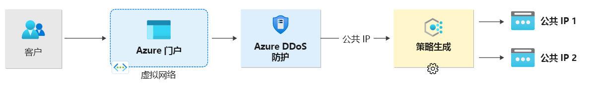 说明使用 DDoS 防护进行始终打开流量监视的关系图。