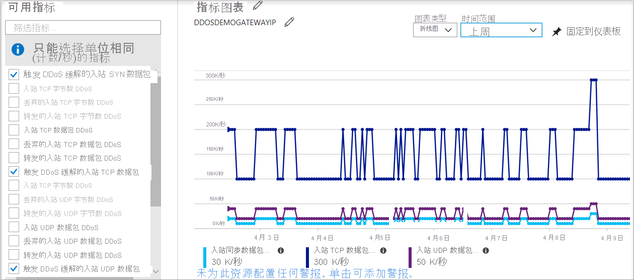 显示 DDoS 防护中缓解策略指标的图表的屏幕截图。