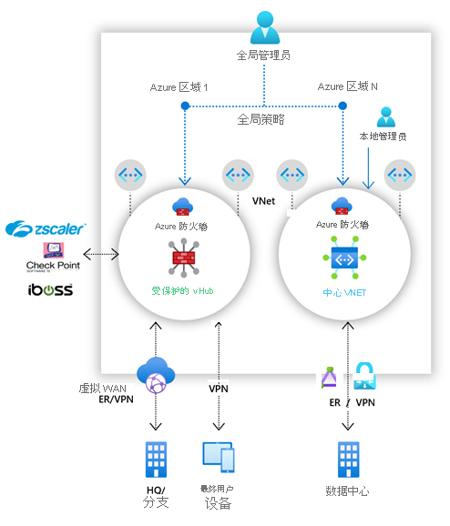 显示安全中心和中心 VNet 部署选项的 Azure 防火墙管理器示意图。