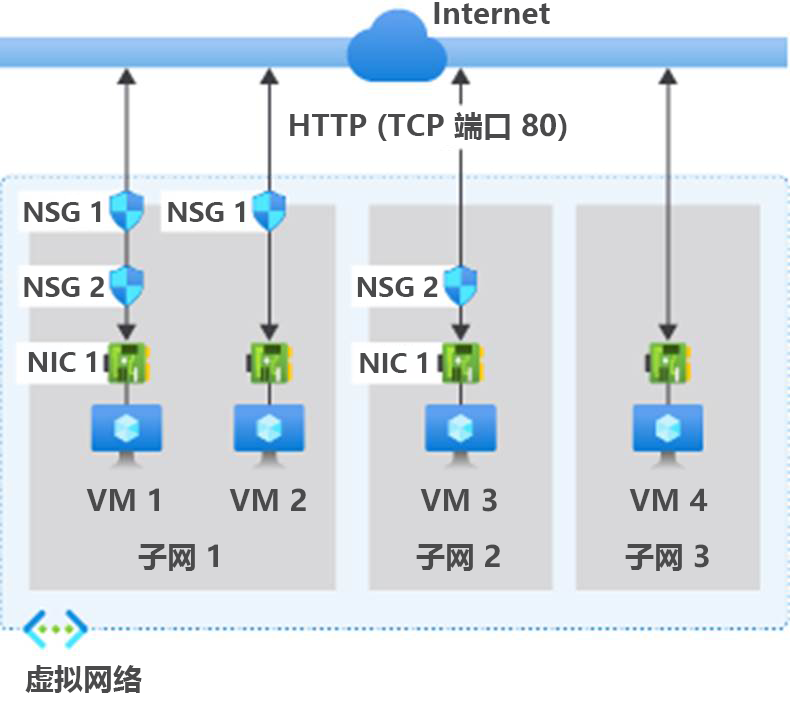 网络安全组示例的示意图。