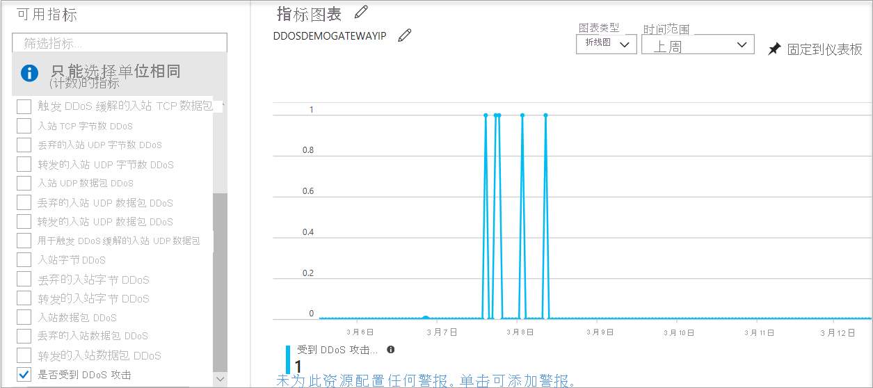 显示“是否受到 DDoS 攻击”指标的图表的屏幕截图。