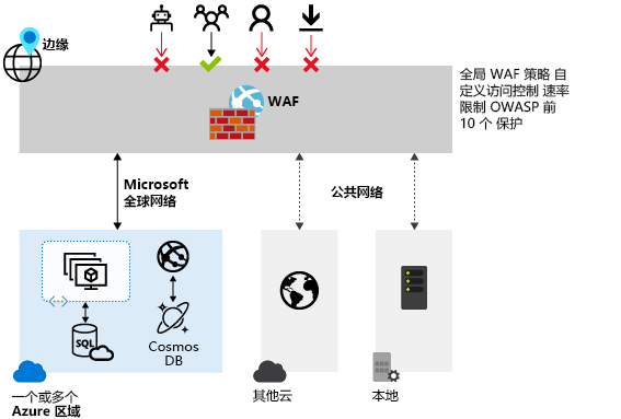 包含允许和拒绝访问的全局 WAF 策略的关系图。