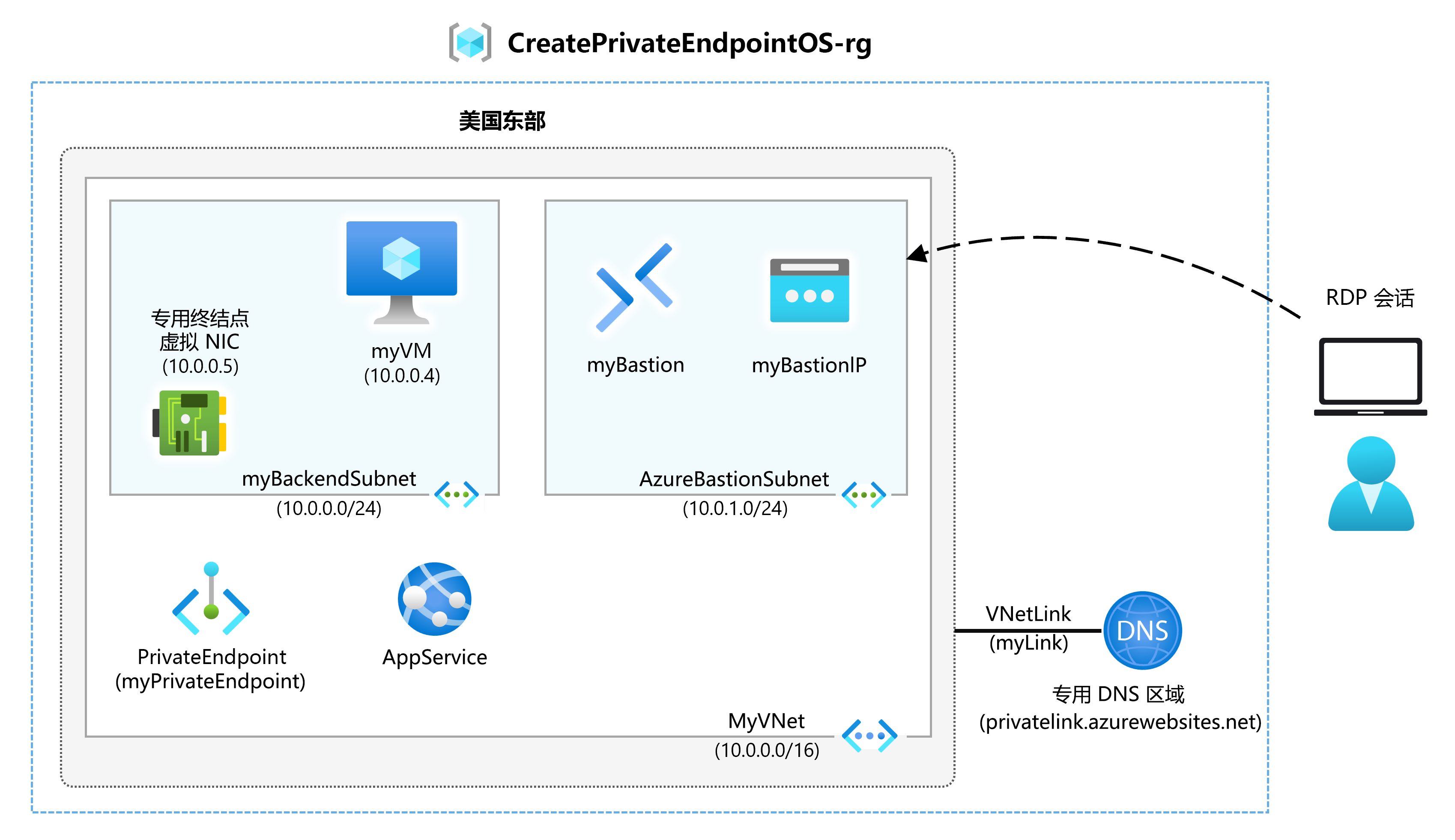 Diagram of private endpoint architecture.