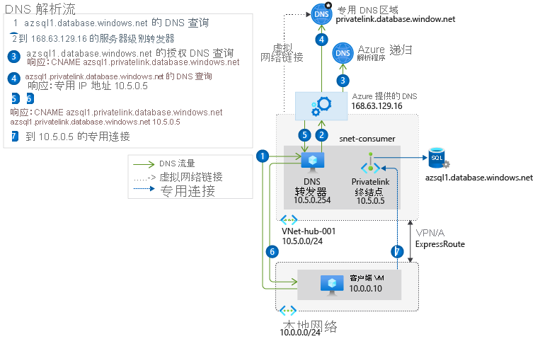 该关系图显示了使用 Azure 中部署的 DNS 转发器的本地网络中的 DNS 解析序列。