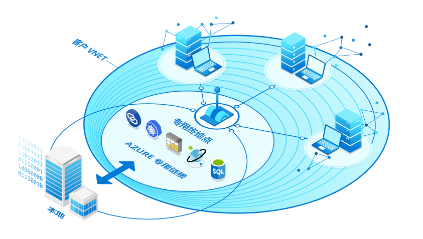 image showing private endpoint and private link zone, customer v-net zone, and intersection with customer premises