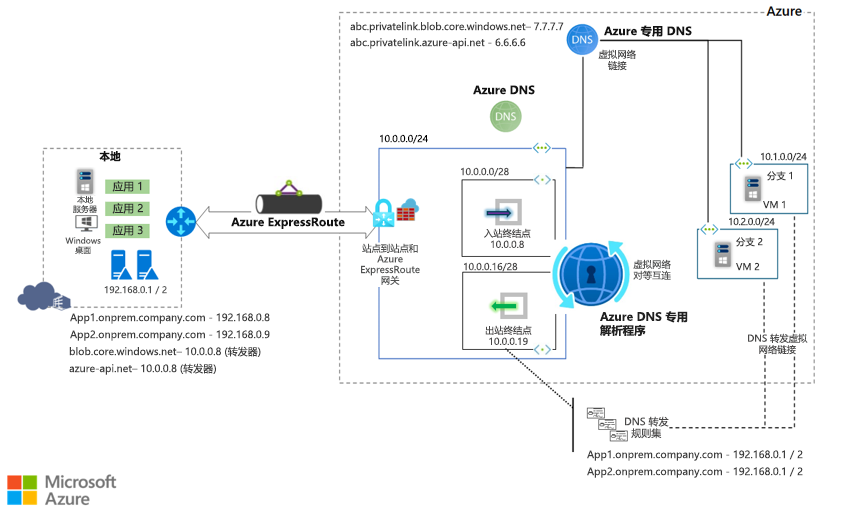 说明使用 Azure DNS 专用解析程序的本地工作负载的关系图。