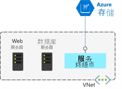 该图显示了 v-net 中的 Web 服务器、数据库服务器和服务终结点。显示了一个从服务终结点到 v-net 外部的 Azure 存储的链接。