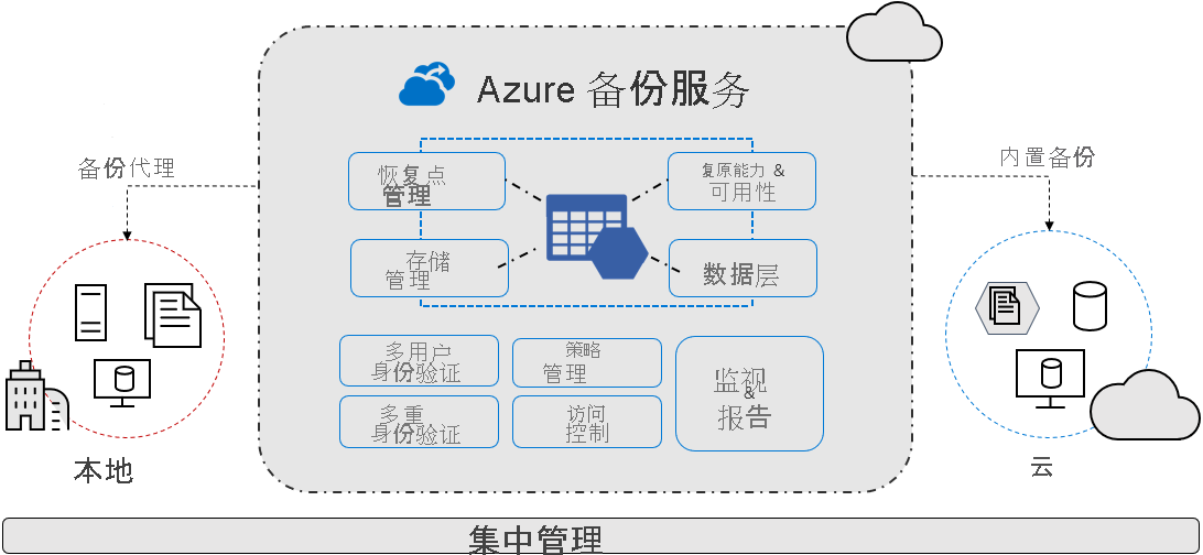 显示具有本地代理和云代理的 Azure 备份服务的示意图。