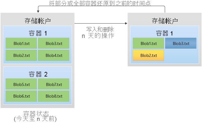 此图显示时间点还原工作原理。