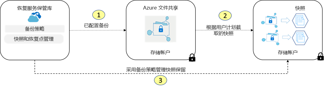 显示如何在 Azure 备份中从恢复服务保管库还原 Azure 文件共享快照的示意图。