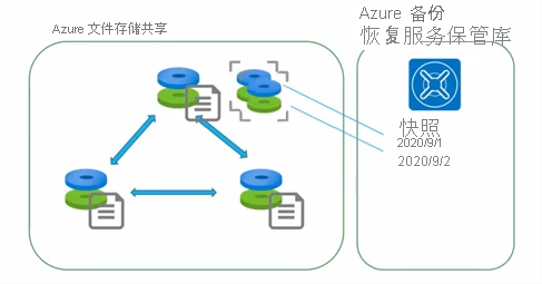 存储在恢复服务保管库中的 Azure 文件共享快照图示。