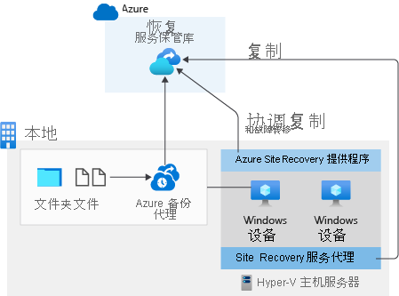 Diagram that shows a BCDR solution with Azure Site Recovery and Azure Backup.