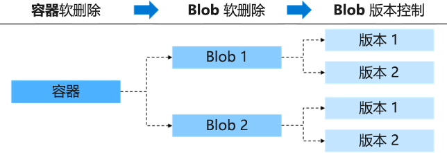 此图显示软删除功能的概略性视图。