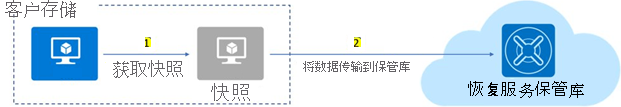 显示 Azure 虚拟机快照备份如何存储在恢复服务保管库中的关系图。