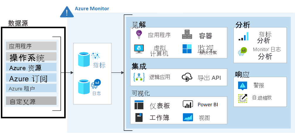 显示 Azure Monitor 监视数据源的示意图。