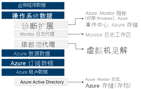 显示 Azure Monitor 如何从一系列源中收集数据的示意图。