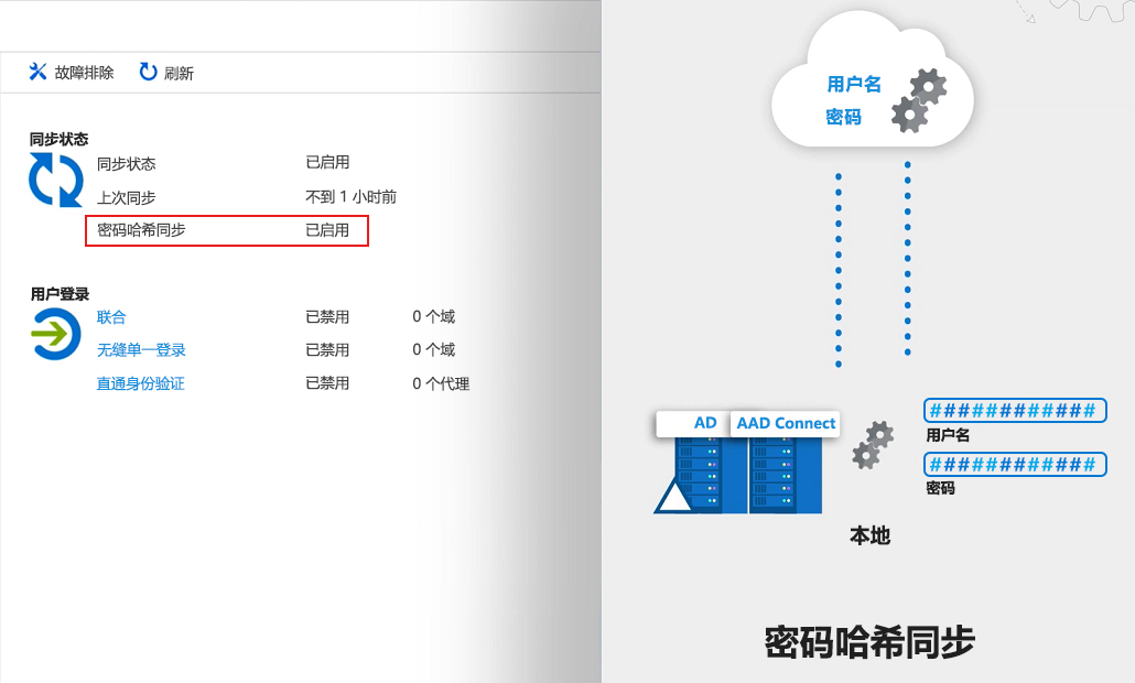 显示用户的本地 AD 密码的哈希与 Azure AD 的示意图。