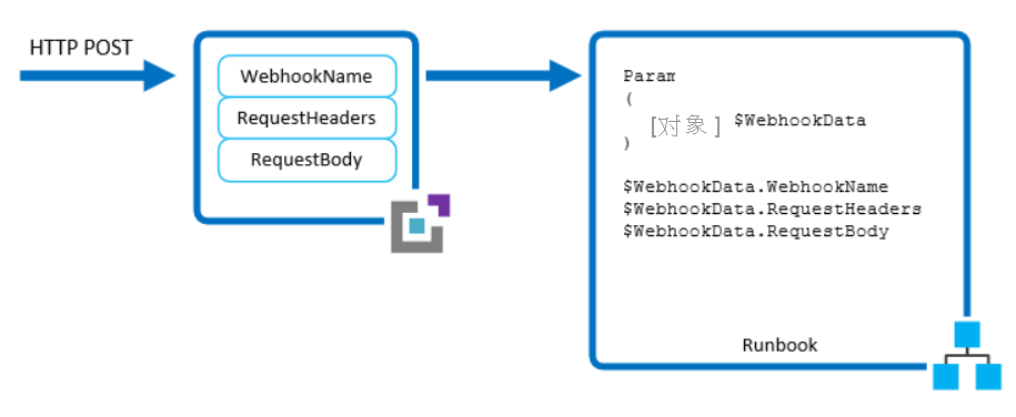 示意图显示 Webhook 参数值的流以及它们的流动方式。Webhook 以传入的 HTTP POST 请求开始。